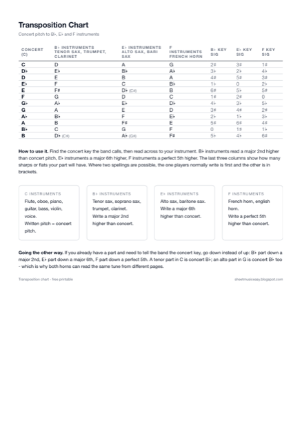 Transposition chart from concert pitch to B flat, E flat and F instruments with key signature counts